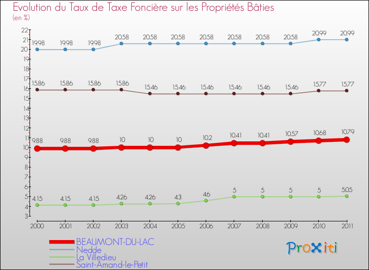 Evolution du taux de la taxe foncière sur le bati pour BEAUMONT-DU-LAC et les communes proches Comparaison des taux de taxe foncière sur le bati pour BEAUMONT-DU-LAC et les communes voisines