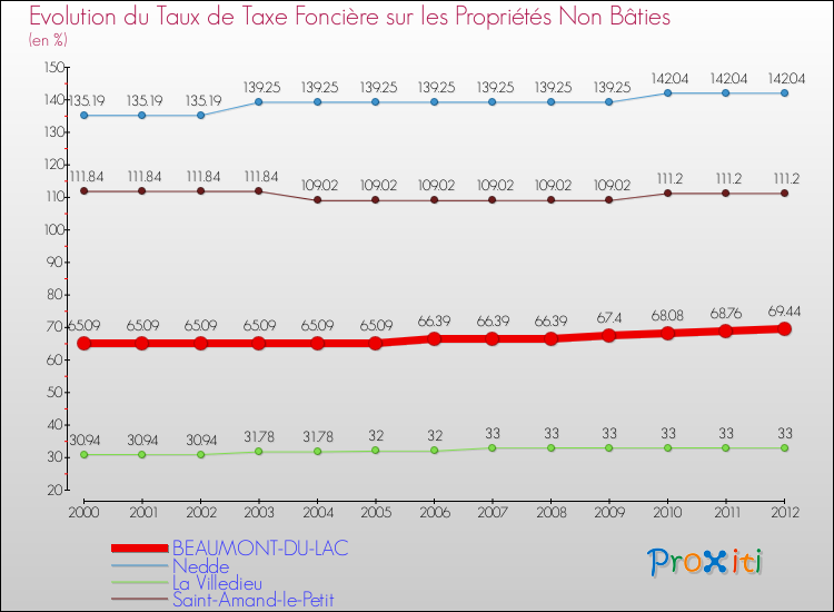 Evolution du taux de la taxe foncière sur les immeubles et terrains non batis pour BEAUMONT-DU-LAC et les communes proches de 2000 à 2012 Comparaison des taux de la taxe foncière sur les immeubles et terrains non batis pour BEAUMONT-DU-LAC et les communes voisines de 2000 à 2012