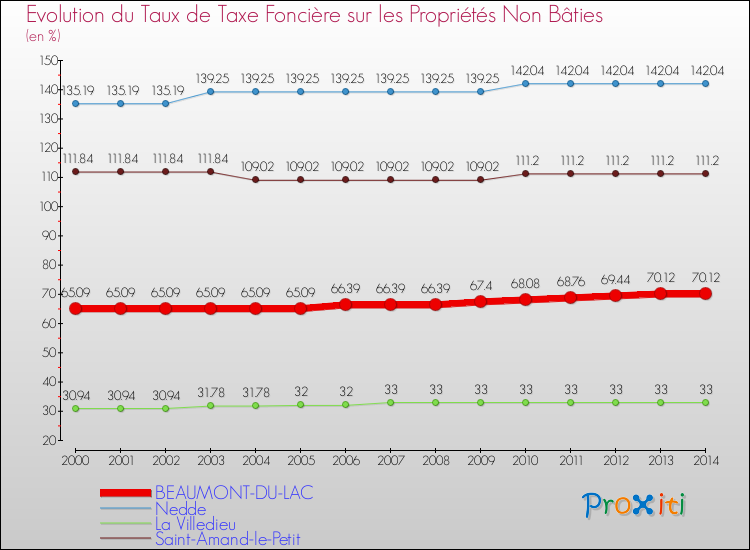 Evolution du taux de la taxe foncière sur les immeubles et terrains non batis pour BEAUMONT-DU-LAC et les communes proches de 2000 à 2014 Comparaison des taux de la taxe foncière sur les immeubles et terrains non batis pour BEAUMONT-DU-LAC et les communes voisines de 2000 à 2014