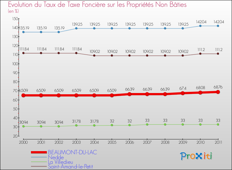 Evolution du taux de la taxe foncière sur les immeubles et terrains non batis pour BEAUMONT-DU-LAC et les communes proches Comparaison des taux de la taxe foncière sur les immeubles et terrains non batis pour BEAUMONT-DU-LAC et les communes voisines