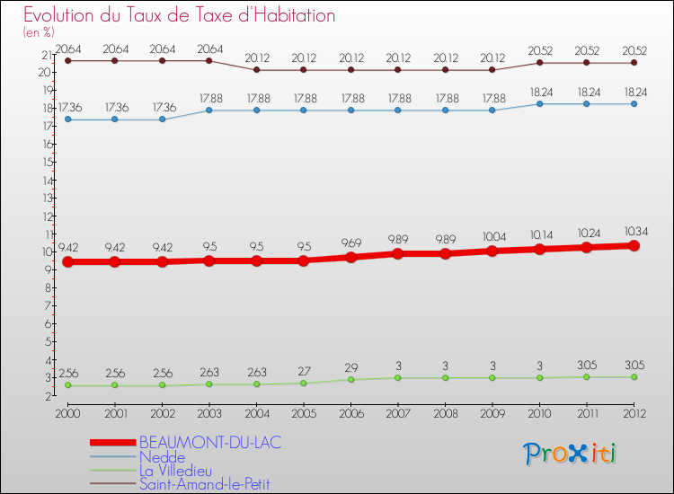 Evolution du taux de la taxe d'habitation pour BEAUMONT-DU-LAC et les communes proches Comparaison des taux de la taxe d'habitation pour BEAUMONT-DU-LAC et les communes voisines