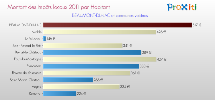 Montant des impôts locaux par Habitant pour BEAUMONT-DU-LAC et les communes proches Comparaison des impôts locaux par habitant pour BEAUMONT-DU-LAC et les communes voisines