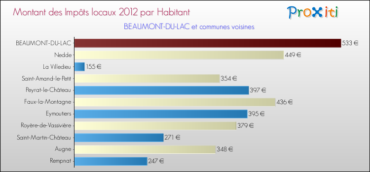 Montant des impôts locaux par Habitant pour BEAUMONT-DU-LAC et les communes proches Comparaison des impôts locaux par habitant pour BEAUMONT-DU-LAC et les communes voisines