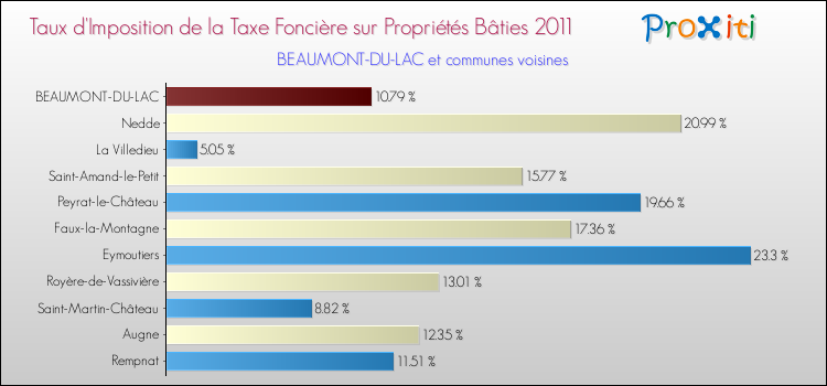Taux d'imposition de la taxe foncière sur le bati 2011 pour BEAUMONT-DU-LAC et les communes proches Comparaison des taux d'imposition de la taxe foncière sur le bati 2011 pour BEAUMONT-DU-LAC et les communes voisines