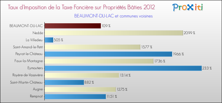 Taux d'imposition de la taxe foncière sur le bati 2012 pour BEAUMONT-DU-LAC et les communes proches Comparaison des taux d'imposition de la taxe foncière sur le bati 2012 pour BEAUMONT-DU-LAC et les communes voisines