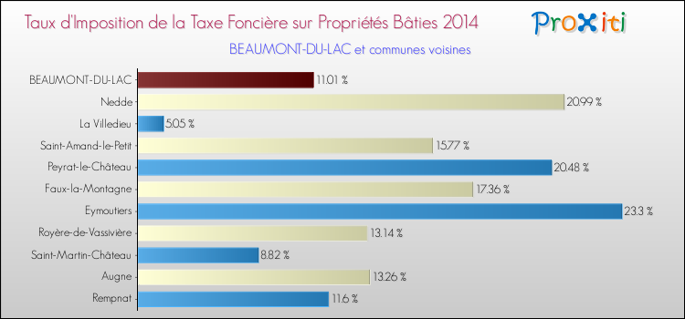 Taux d'imposition de la taxe foncière sur le bati 2014 pour BEAUMONT-DU-LAC et les communes proches Comparaison des taux d'imposition de la taxe foncière sur le bati 2014 pour BEAUMONT-DU-LAC et les communes voisines