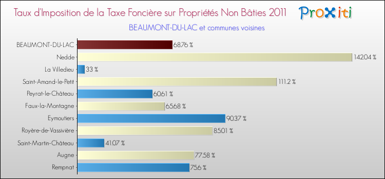 Taux d'imposition de la taxe foncière sur les immeubles et terrains non batis 2011 pour BEAUMONT-DU-LAC et les communes proches Comparaison des taux d'imposition de la taxe foncière sur les immeubles et terrains non batis 2011 pour BEAUMONT-DU-LAC et les communes voisines