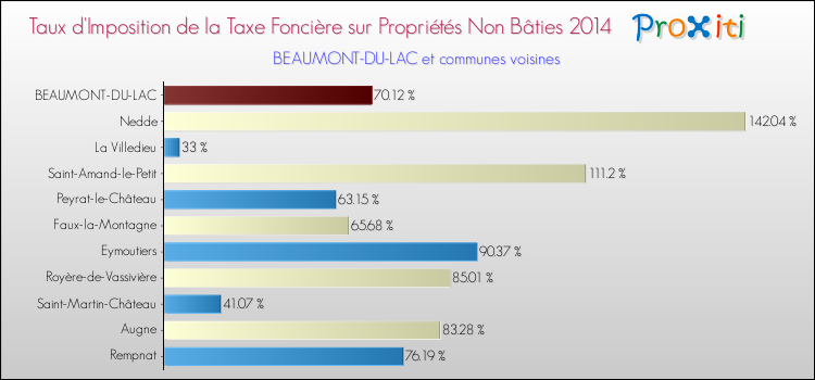 Taux d'imposition de la taxe foncière sur les immeubles et terrains non batis 2014 pour BEAUMONT-DU-LAC et les communes proches Comparaison des taux d'imposition de la taxe foncière sur les immeubles et terrains non batis 2014 pour BEAUMONT-DU-LAC et les communes voisines