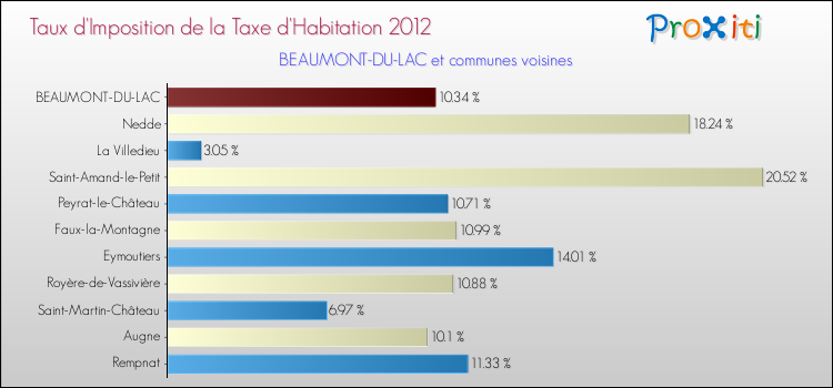Taux d'imposition de la taxe d'habitation 2012 pour BEAUMONT-DU-LAC et les communes proches Comparaison des taux d'imposition de la taxe d'habitation 2012 pour BEAUMONT-DU-LAC et les communes voisines