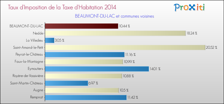Taux d'imposition de la taxe d'habitation 2014 pour BEAUMONT-DU-LAC et les communes proches Comparaison des taux d'imposition de la taxe d'habitation 2014 pour BEAUMONT-DU-LAC et les communes voisines