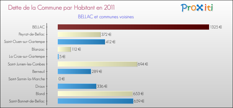 Dette par habitant de la commune en 2011 pour BELLAC et les communes proches Comparaison de la dette par habitant de la commune en 2011 pour BELLAC et les communes voisines