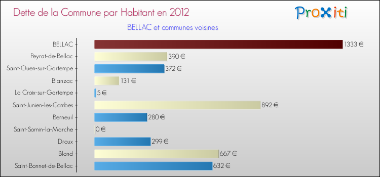 Dette par habitant de la commune en 2012 pour BELLAC et les communes proches Comparaison de la dette par habitant de la commune en 2012 pour BELLAC et les communes voisines