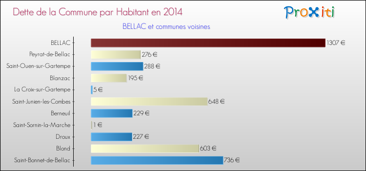 Dette par habitant de la commune en 2014 pour BELLAC et les communes proches Comparaison de la dette par habitant de la commune en 2014 pour BELLAC et les communes voisines