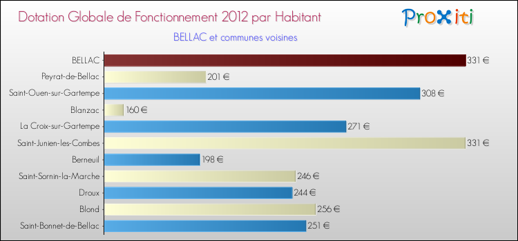 Montant des dotations globales de fonctionnement DGF par Habitant pour BELLAC et les communes proches Comparaison des des dotations globales de fonctionnement DGF par habitant pour BELLAC et les communes voisines