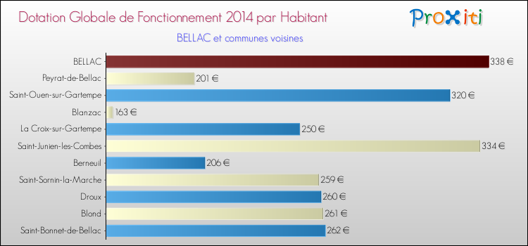Montant des dotations globales de fonctionnement DGF par Habitant pour BELLAC et les communes proches en 2014. Comparaison des des dotations globales de fonctionnement DGF par habitant pour BELLAC et les communes voisines en 2014.