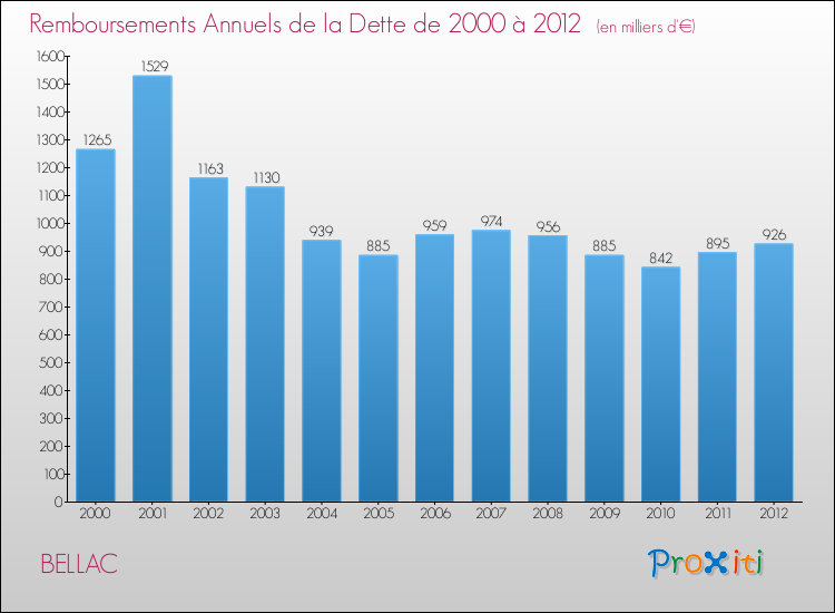 Evolution de l'annuité de la dette pour la commune de BELLAC de 2000 à 2012 Annuités de la dette pour BELLAC de 2000 à 2012