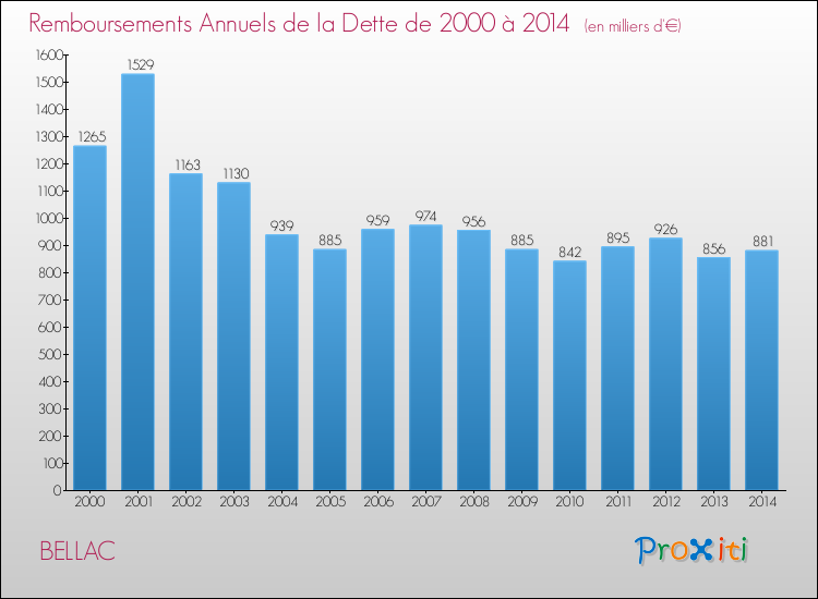 Evolution de l'annuité de la dette pour la commune de BELLAC de 2000 à 2014 Annuités de la dette pour BELLAC de 2000 à 2014