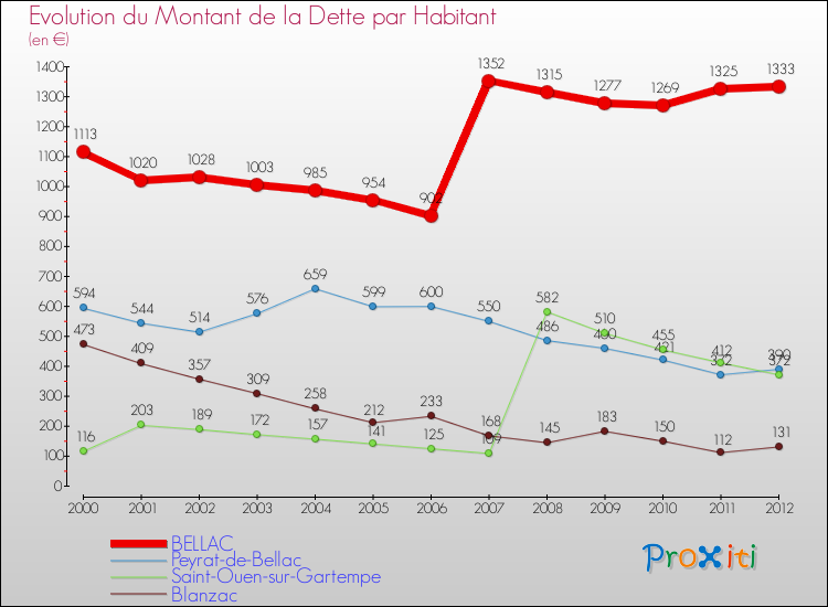 Evolution de la dette par habitant pour la commune de BELLAC et les communes proches de 2000 à 2012 Comparaison de la dette par habitant pour BELLAC et les communes voisines de 2000 à 2012