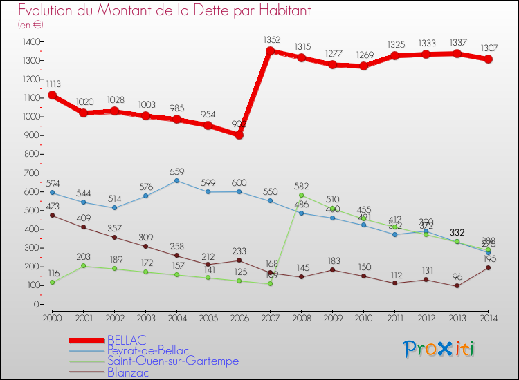 Evolution de la dette par habitant pour la commune de BELLAC et les communes proches de 2000 à 2014 Comparaison de la dette par habitant pour BELLAC et les communes voisines de 2000 à 2014