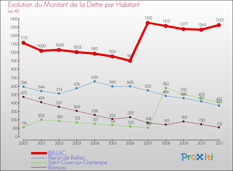 Evolution de la dette par habitant pour la commune de BELLAC et les communes proches Comparaison de la dette par habitant pour BELLAC et les communes voisines