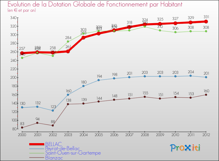 Evolution et montant de la dotation globale de fonctionnement par Habitant pour BELLAC et les communes proches Comparaison des dotations globales de fonctionnement par habitant pour BELLAC et les communes voisines