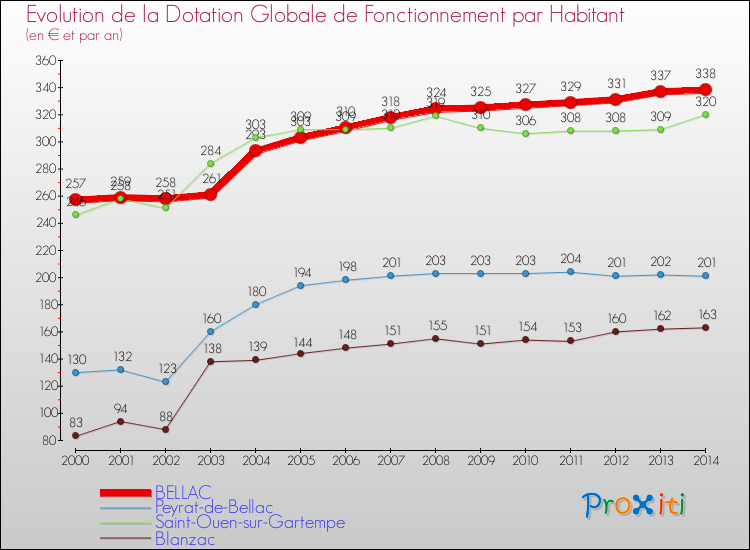 Evolution et montant de la dotation globale de fonctionnement par Habitant pour BELLAC et les communes proches de 2000 à 2014. Comparaison des dotations globales de fonctionnement par habitant pour BELLAC et les communes voisines de 2000 à 2014.