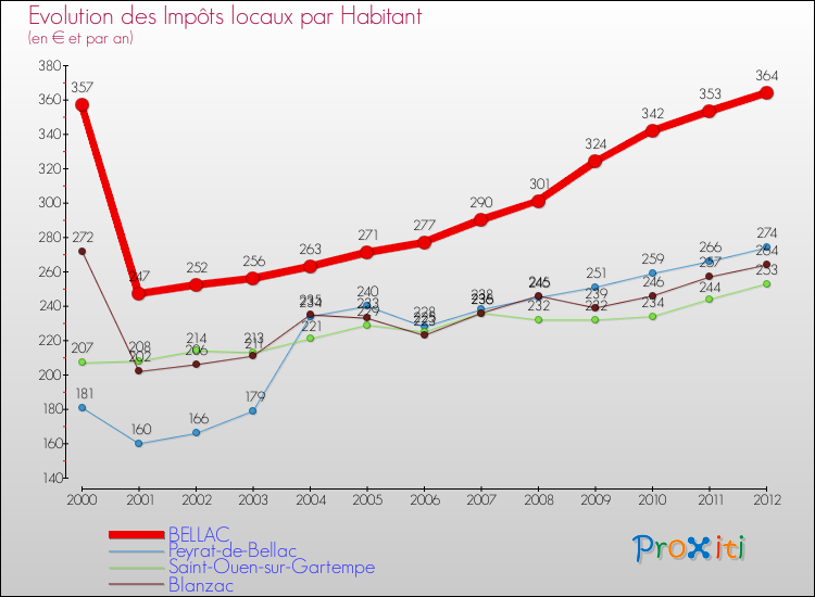 Evolution et montant des impôts locaux par Habitant pour BELLAC et les communes proches Comparaison des impôts locaux par habitant pour BELLAC et les communes voisines