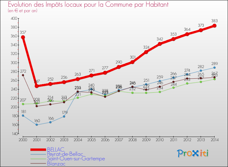 Evolution et montant des impôts locaux par Habitant pour BELLAC et les communes proches de 2000 à 2014 Comparaison des impôts locaux par habitant pour BELLAC et les communes voisines de 2000 à 2014