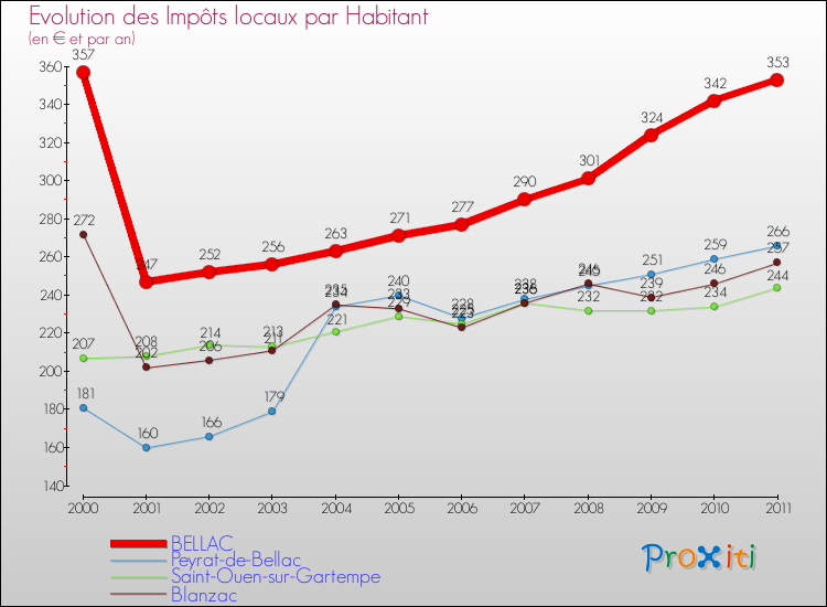 Evolution et montant des impôts locaux par Habitant pour BELLAC et les communes proches Comparaison des impôts locaux par habitant pour BELLAC et les communes voisines