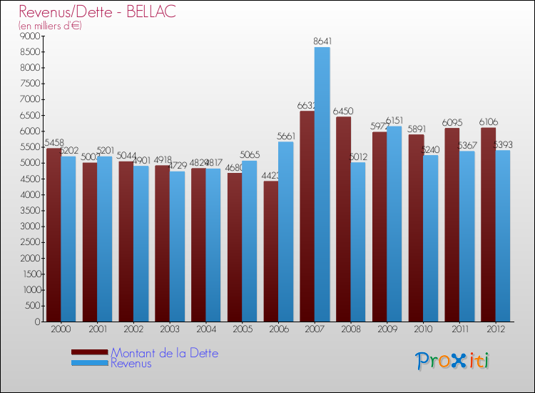 Evolution comparée de la dette et des revenus pour la commune de BELLAC de 2000 à 2012 Comparaison de la dette et des revenus pour BELLAC de 2000 à 2012