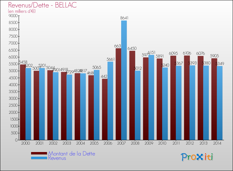 Evolution comparée de la dette et des revenus pour la commune de BELLAC de 2000 à 2014 Comparaison de la dette et des revenus pour BELLAC de 2000 à 2014