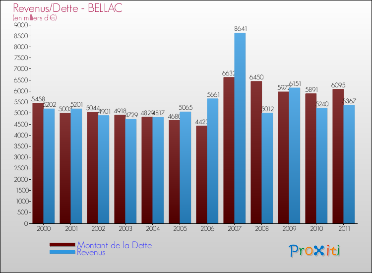 Evolution comparée de la dette et des revenus pour la commune de BELLAC de 2000 à 2011 Comparaison de la dette et des revenus pour BELLAC de 2000 à 2011