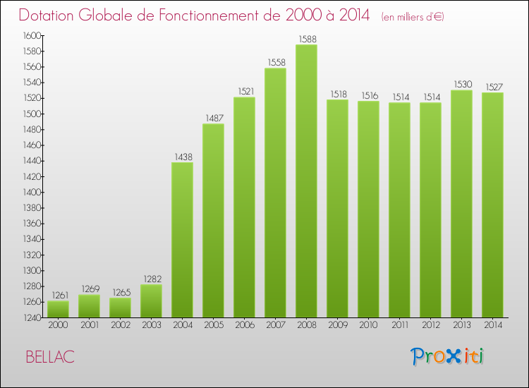 Evolution du montant de la Dotation Globale de Fonctionnement pour la commune de BELLAC de 2000 à 2014 Evolution du montant de la Dotation Globale de Fonctionnement pour BELLAC de 2000 à 2014