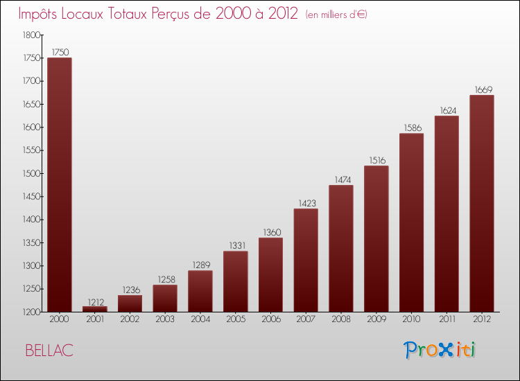 Evolution des Impôts Locaux pour la commune de BELLAC de 2000 à 2012 Evolution des Impôts Locaux pour BELLAC de 2000 à 2012