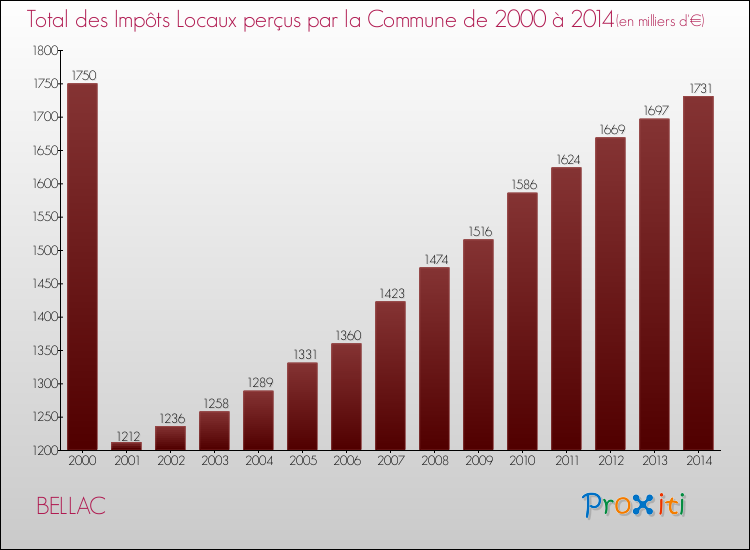 Evolution des Impôts Locaux pour la commune de BELLAC de 2000 à 2014 Evolution des Impôts Locaux pour BELLAC de 2000 à 2014