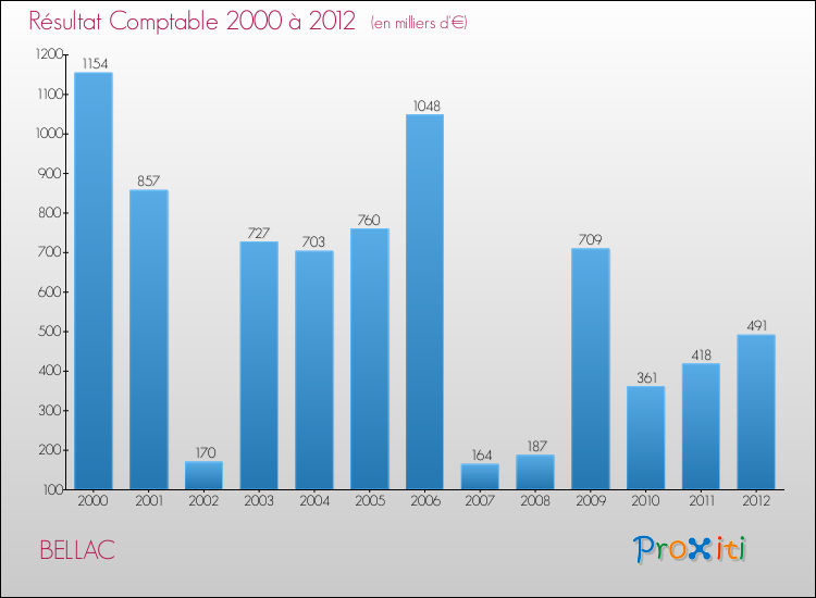Evolution du résultat comptable pour la commune de BELLAC de 2000 à 2012 Evolution du résultat comptable pour BELLAC de 2000 à 2012
