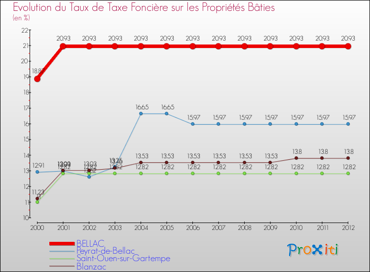 Evolution du taux de la taxe foncière sur le bati pour BELLAC et les communes proches de 2000 à 2012 Comparaison des taux de taxe foncière sur le bati pour BELLAC et les communes voisines de 2000 à 2012