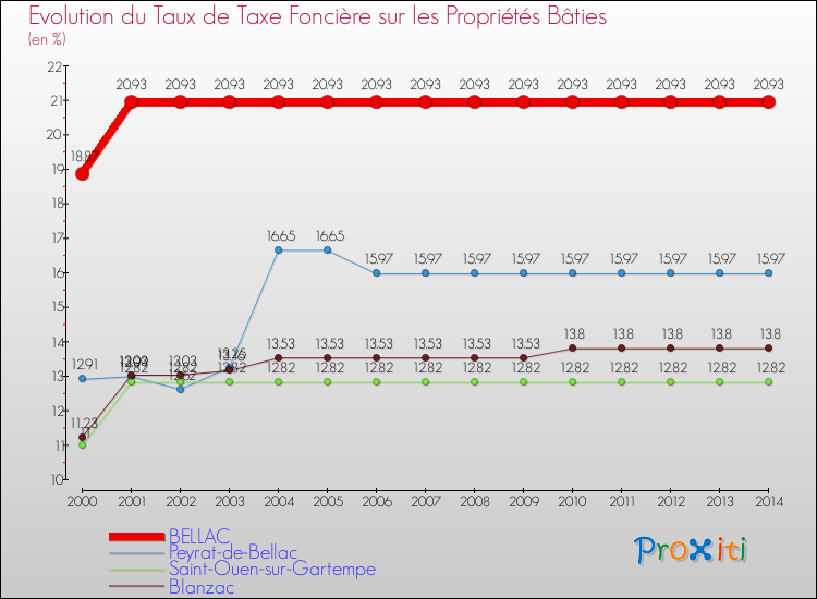 Evolution du taux de la taxe foncière sur le bati pour BELLAC et les communes proches de 2000 à 2014 Comparaison des taux de taxe foncière sur le bati pour BELLAC et les communes voisines de 2000 à 2014