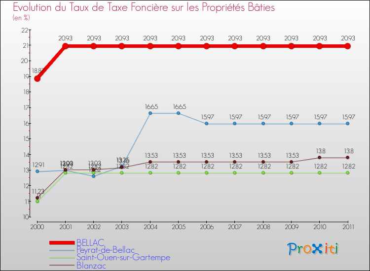 Evolution du taux de la taxe foncière sur le bati pour BELLAC et les communes proches Comparaison des taux de taxe foncière sur le bati pour BELLAC et les communes voisines