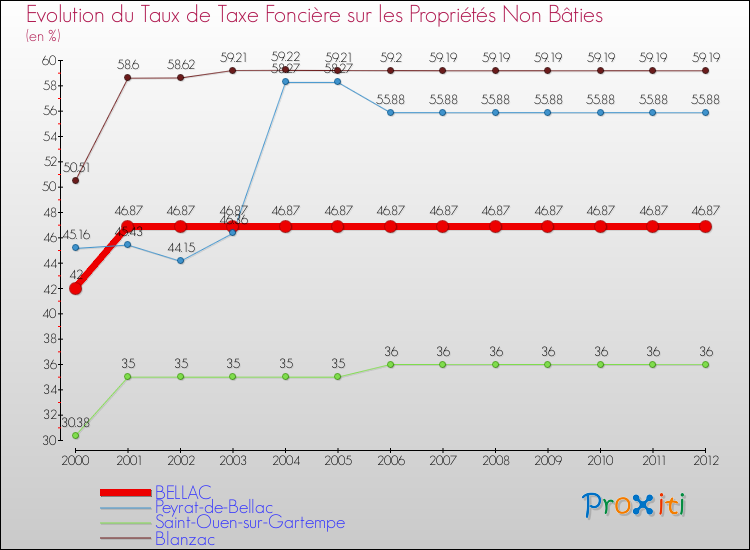 Evolution du taux de la taxe foncière sur les immeubles et terrains non batis pour BELLAC et les communes proches de 2000 à 2012 Comparaison des taux de la taxe foncière sur les immeubles et terrains non batis pour BELLAC et les communes voisines de 2000 à 2012