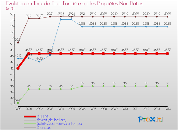 Evolution du taux de la taxe foncière sur les immeubles et terrains non batis pour BELLAC et les communes proches de 2000 à 2014 Comparaison des taux de la taxe foncière sur les immeubles et terrains non batis pour BELLAC et les communes voisines de 2000 à 2014