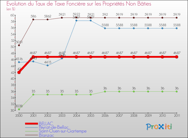 Evolution du taux de la taxe foncière sur les immeubles et terrains non batis pour BELLAC et les communes proches Comparaison des taux de la taxe foncière sur les immeubles et terrains non batis pour BELLAC et les communes voisines
