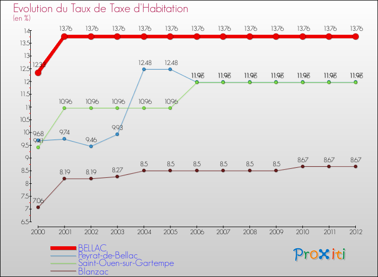 Evolution du taux de la taxe d'habitation pour BELLAC et les communes proches Comparaison des taux de la taxe d'habitation pour BELLAC et les communes voisines
