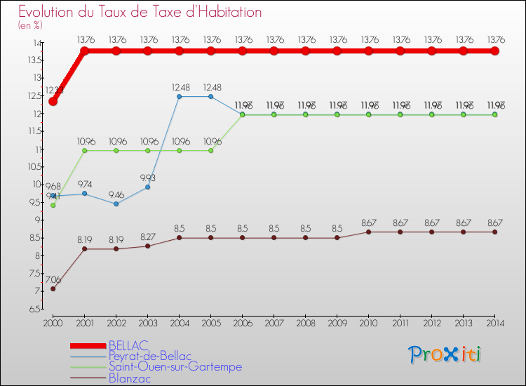 Evolution du taux de la taxe d'habitation pour BELLAC et les communes proches de 2000 à 2014 Comparaison des taux de la taxe d'habitation pour BELLAC et les communes voisines de 2000 à 2014