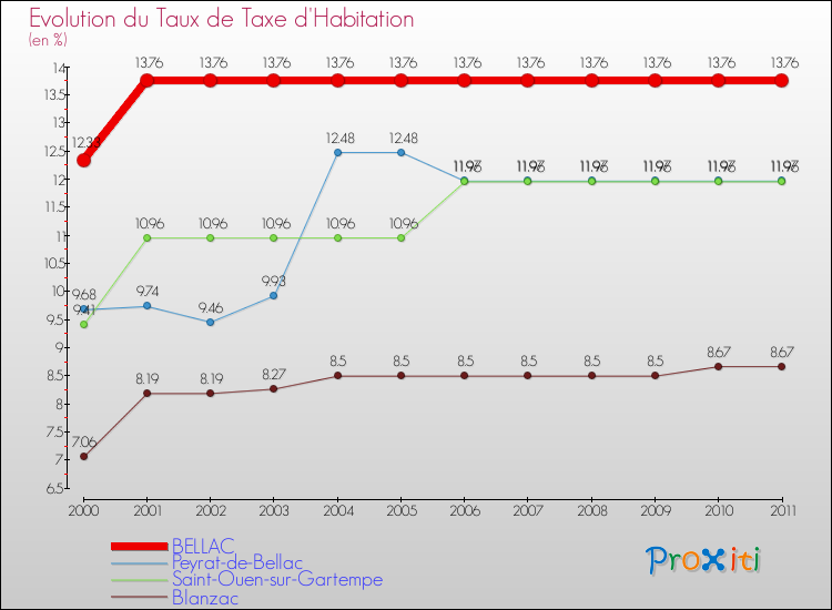Evolution du taux de la taxe d'habitation pour BELLAC et les communes proches Comparaison des taux de la taxe d'habitation pour BELLAC et les communes voisines