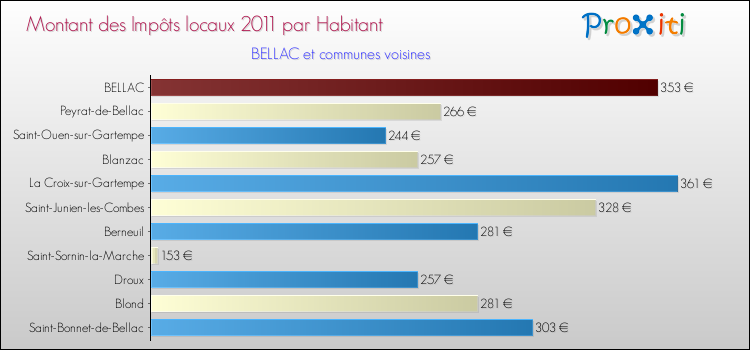 Montant des impôts locaux par Habitant pour BELLAC et les communes proches Comparaison des impôts locaux par habitant pour BELLAC et les communes voisines