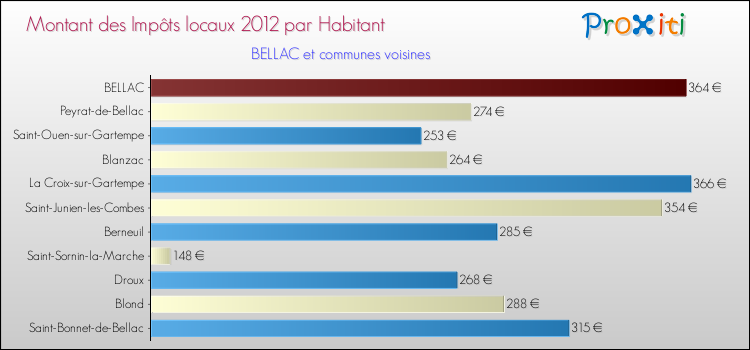 Montant des impôts locaux par Habitant pour BELLAC et les communes proches Comparaison des impôts locaux par habitant pour BELLAC et les communes voisines