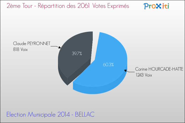 Répartition des votes exprimés au 2ème Tour des Elections Municipales 2014 de la commune de BELLAC Elections Municipales 2014 - Répartition des votes exprimés au 2ème Tour pour la commune de BELLAC