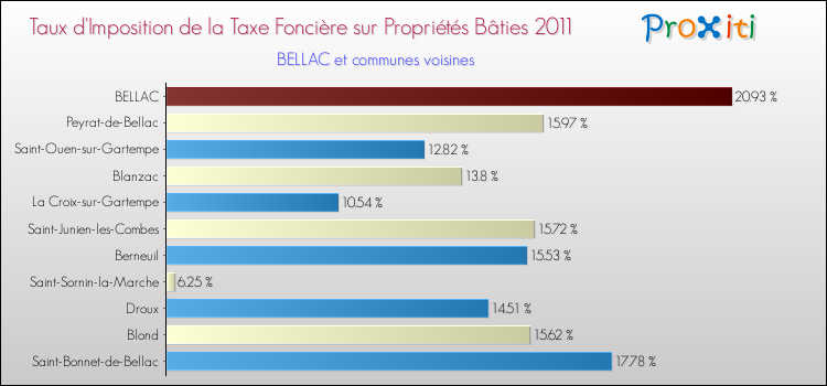 Taux d'imposition de la taxe foncière sur le bati 2011 pour BELLAC et les communes proches Comparaison des taux d'imposition de la taxe foncière sur le bati 2011 pour BELLAC et les communes voisines