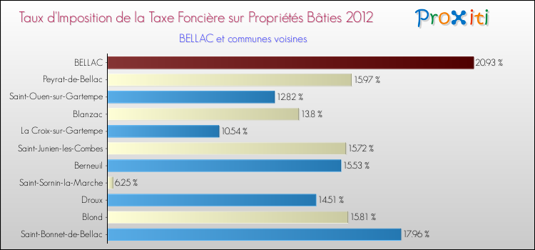 Taux d'imposition de la taxe foncière sur le bati 2012 pour BELLAC et les communes proches Comparaison des taux d'imposition de la taxe foncière sur le bati 2012 pour BELLAC et les communes voisines